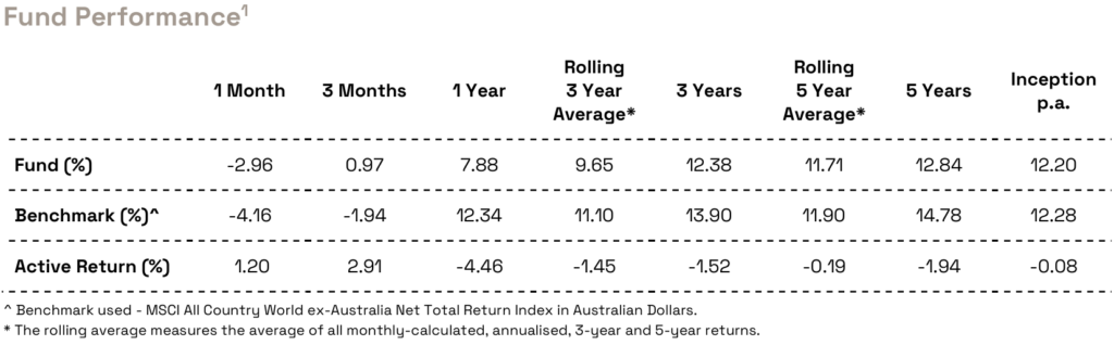 fund performance table march 2025